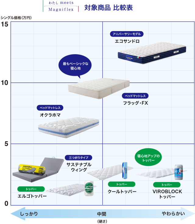 わたしmeets Magniflex 5％OFFキャンペーン対象商品のマトリックス図